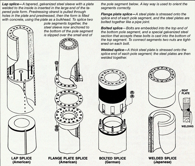 Different types of concrete poles