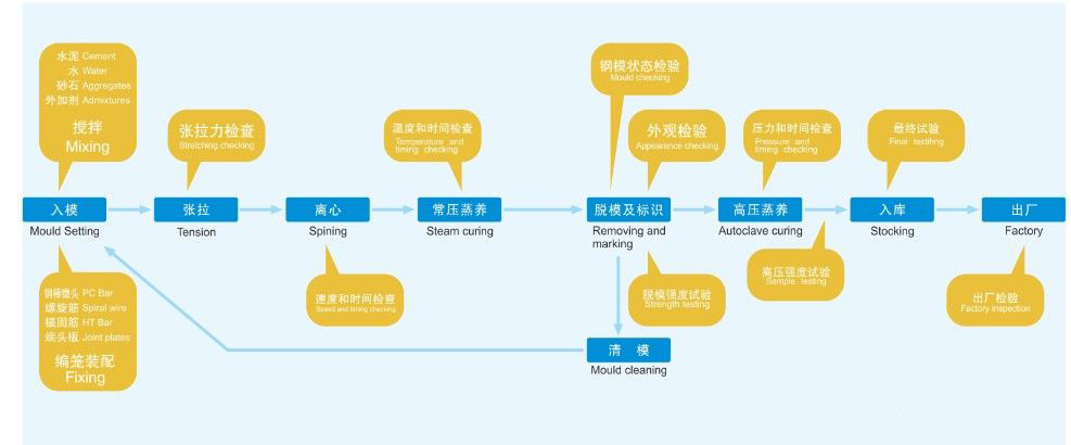 Brief producing process chart of PHC pile